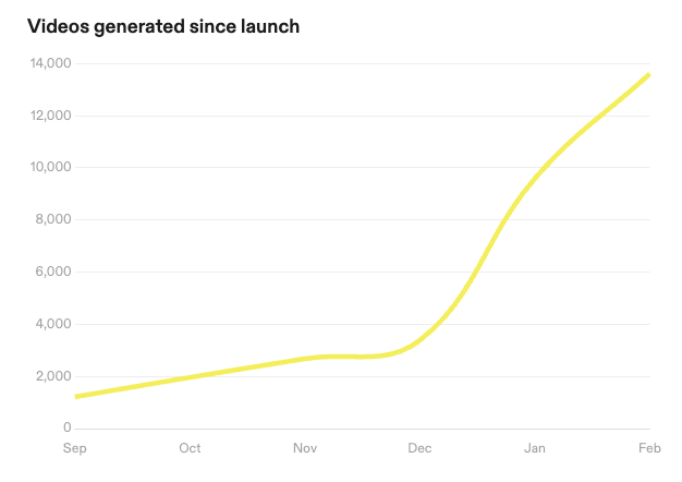 AppSumo launch results