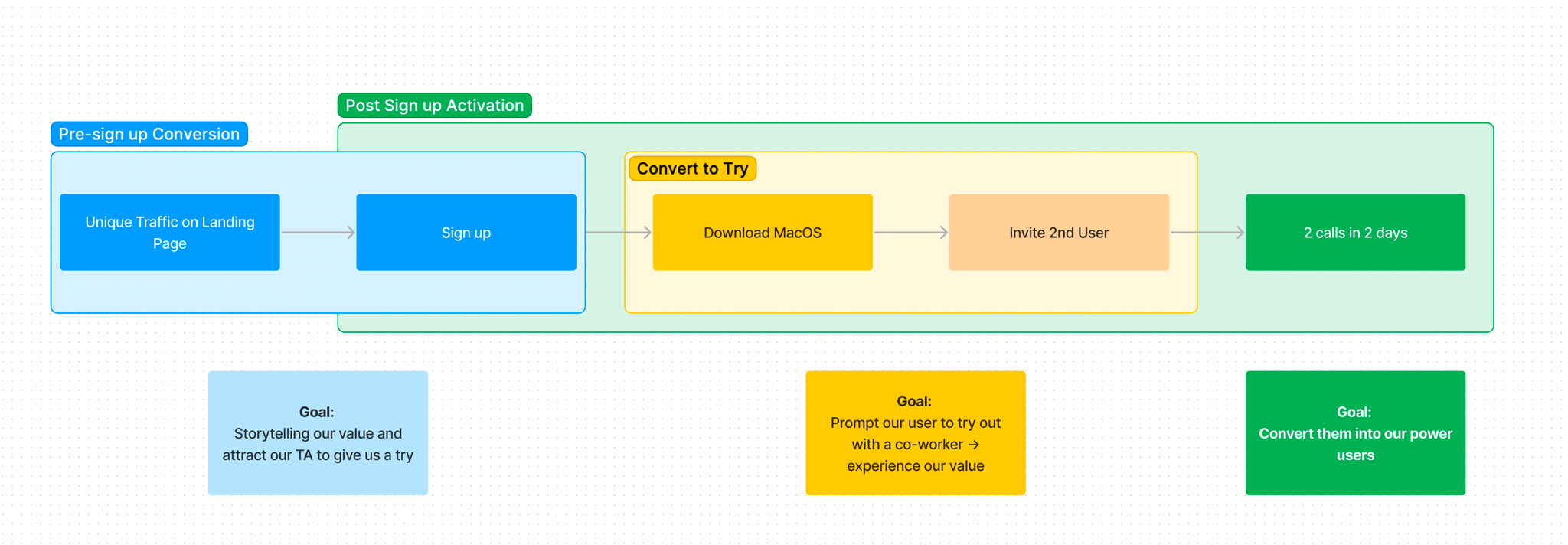Flow diagram of steps to activation