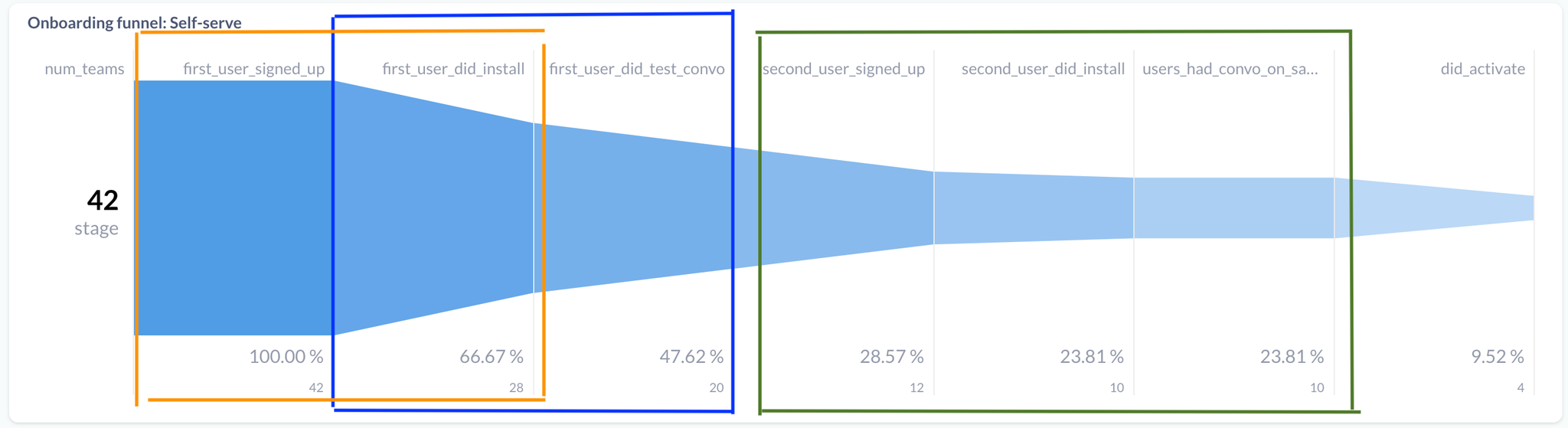 Funnel breakdown