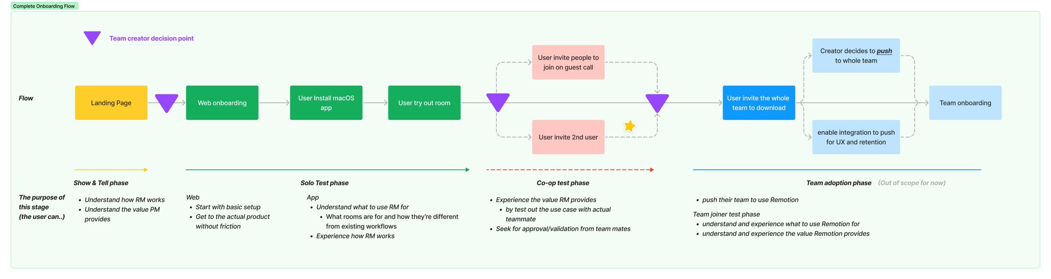Solution flow mapping